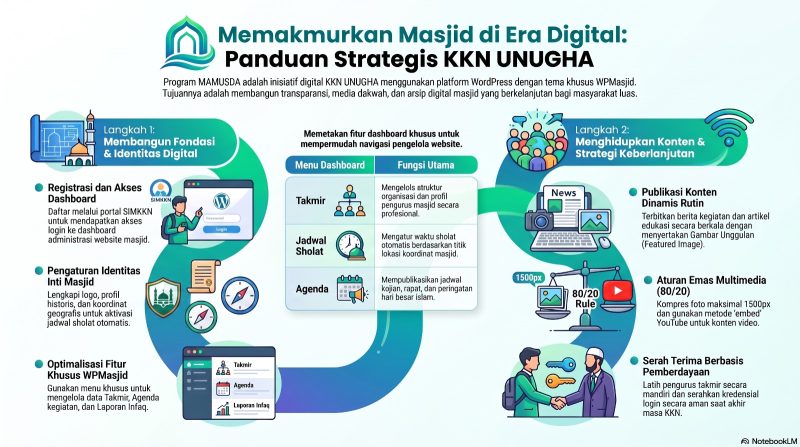 Masjid 2.0: Bagaimana Mahasiswa UNUGHA Mengubah Wajah Digital Komunitas Masjid 2.0: Bagaimana Mahasiswa UNUGHA Mengubah Wajah Digital Komunitas